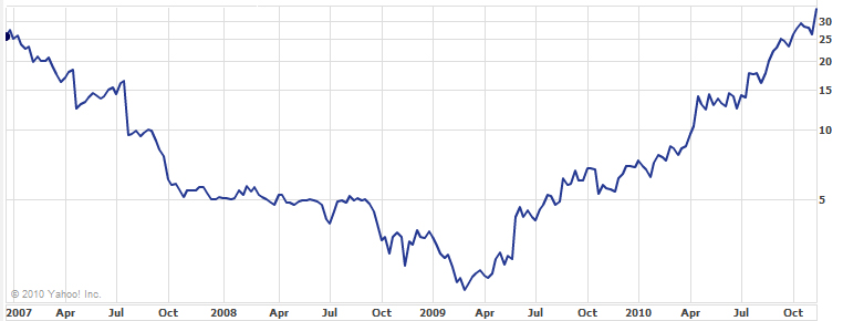 Dyson Stock Price Chart