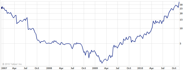 Emc Stock Price History Chart