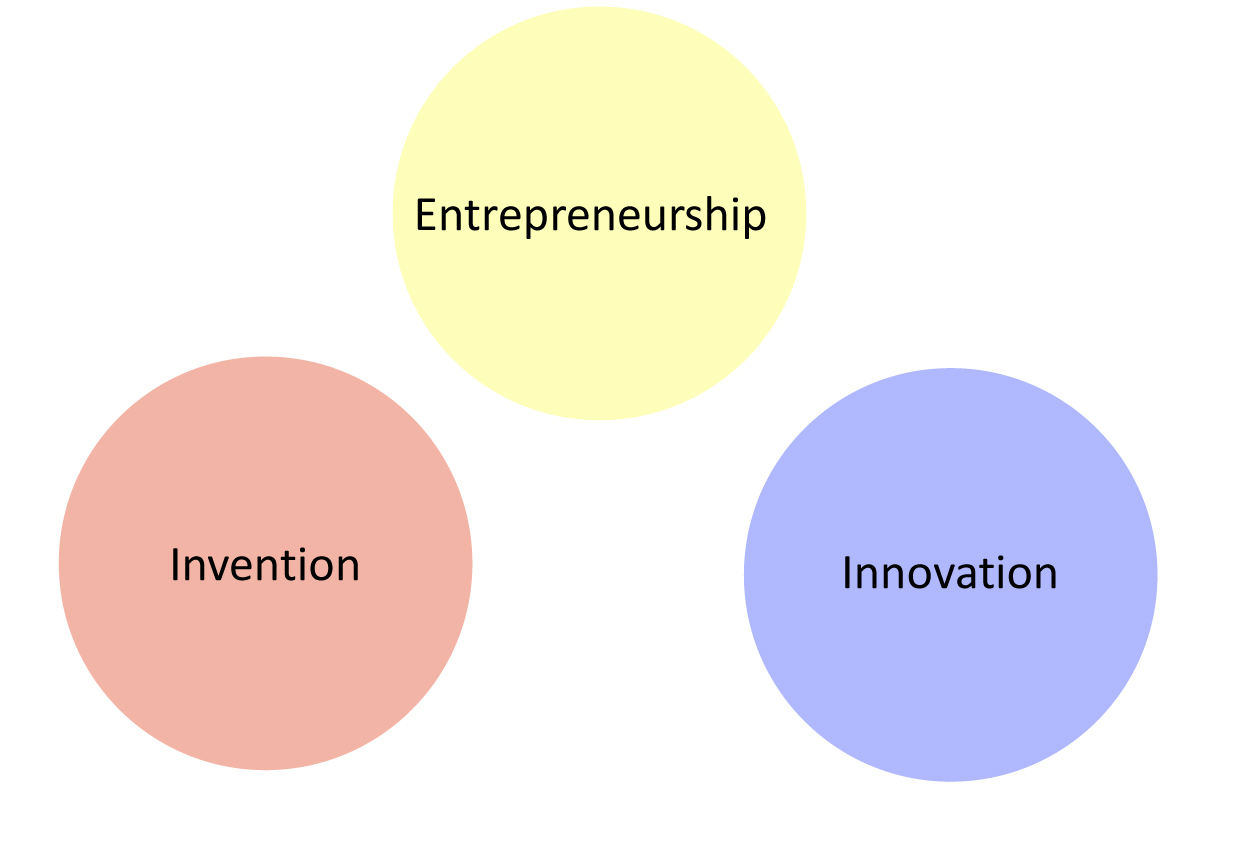 Invention-Entrepreneurship-Innovation.jpg