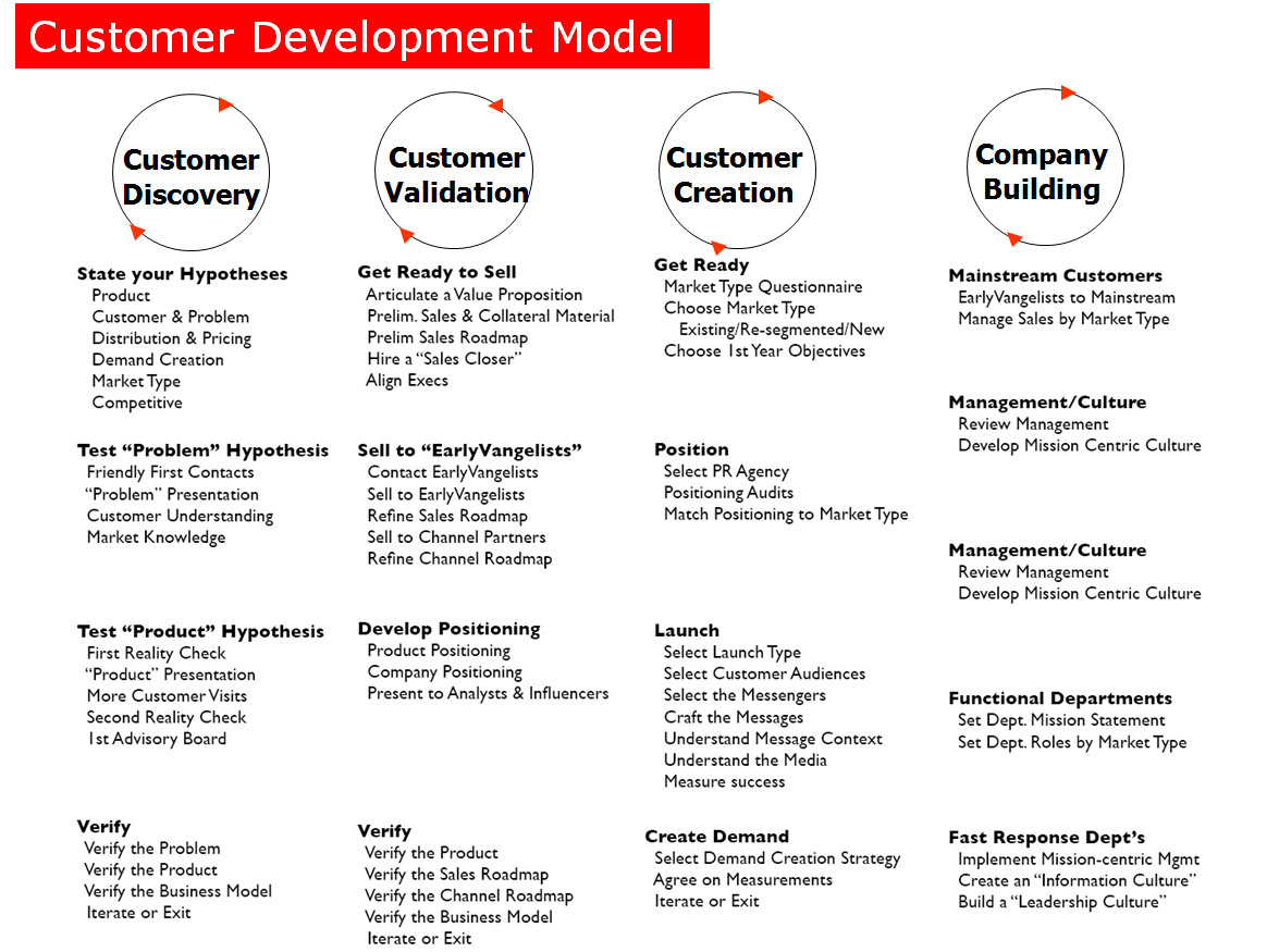 Matching position. Стив бланк кастомер Девелопмент. Модель customer Development. Customer Development методология. Customer Development таблица.