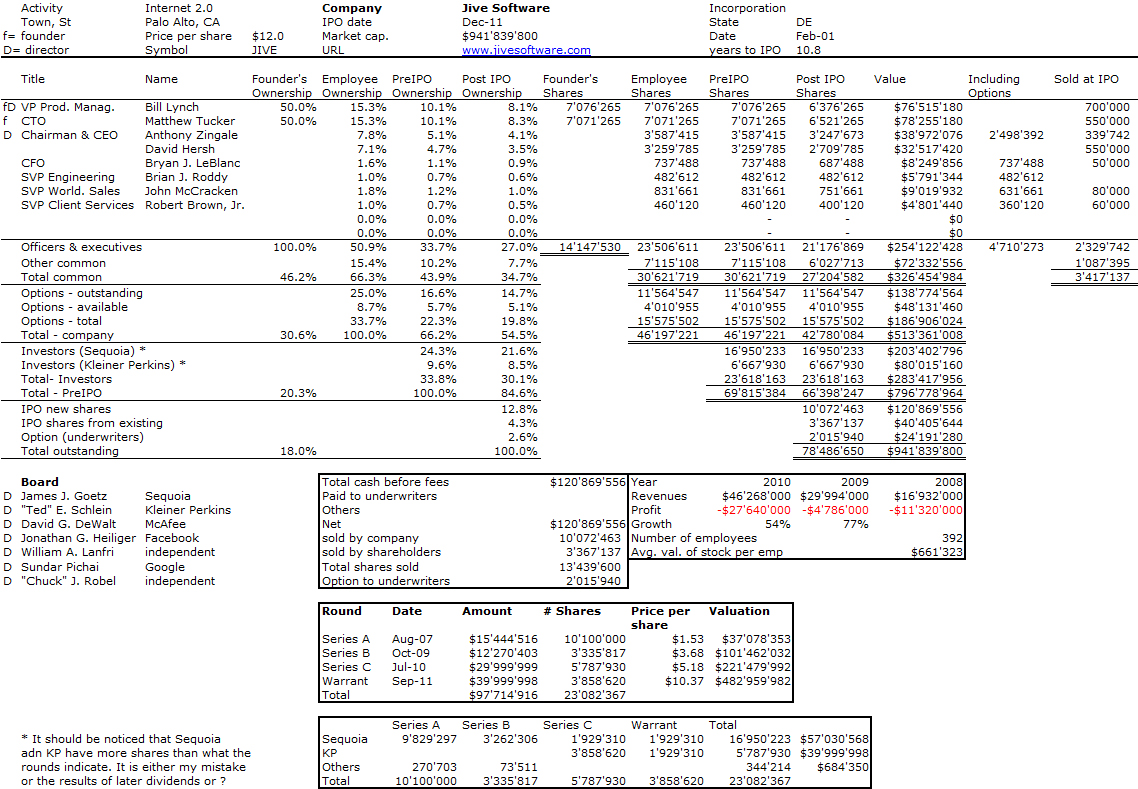 When Kleiner Perkins and Sequoia co-invest(ed). | Start-Up