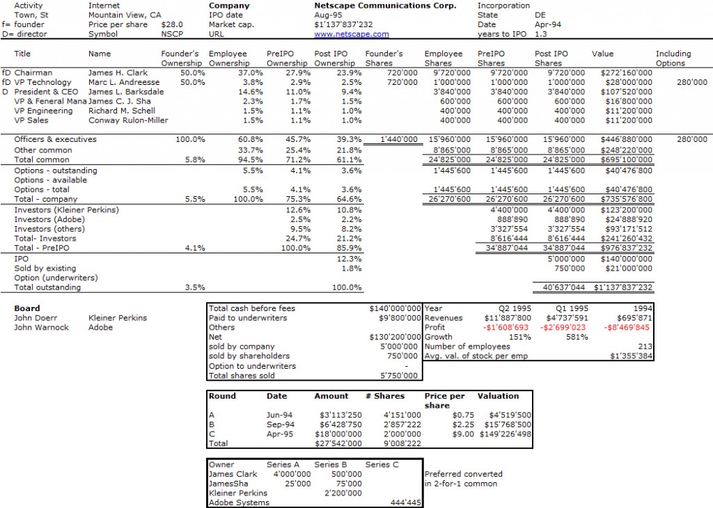 Why was Netscape a weird example (to me) of Equity Sharing between