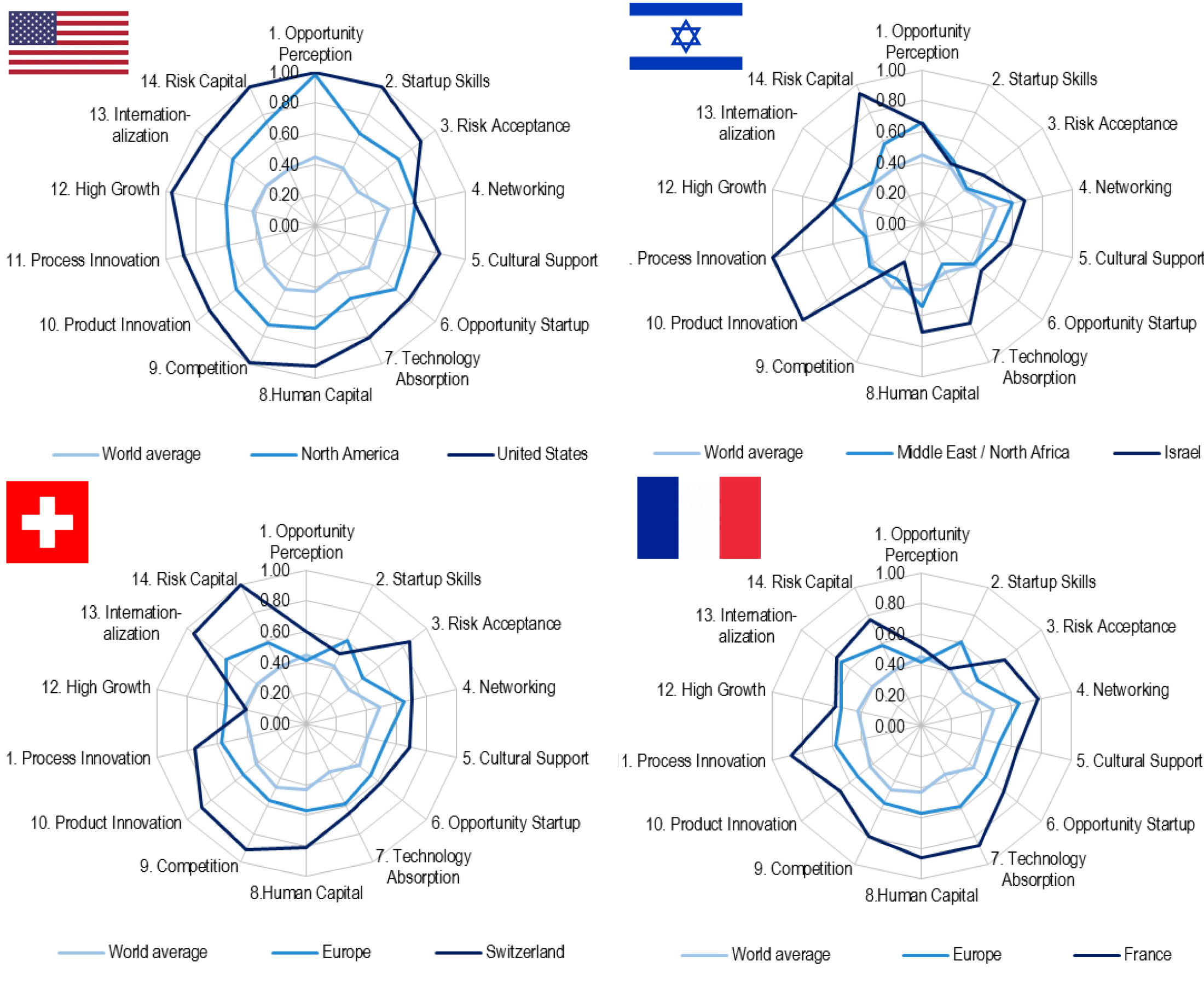 Global-Entrepreneurship-Index-USA-Isr-CH-FR