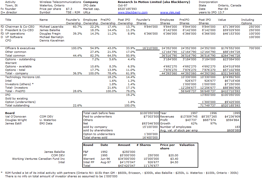 Blackberry CapTable