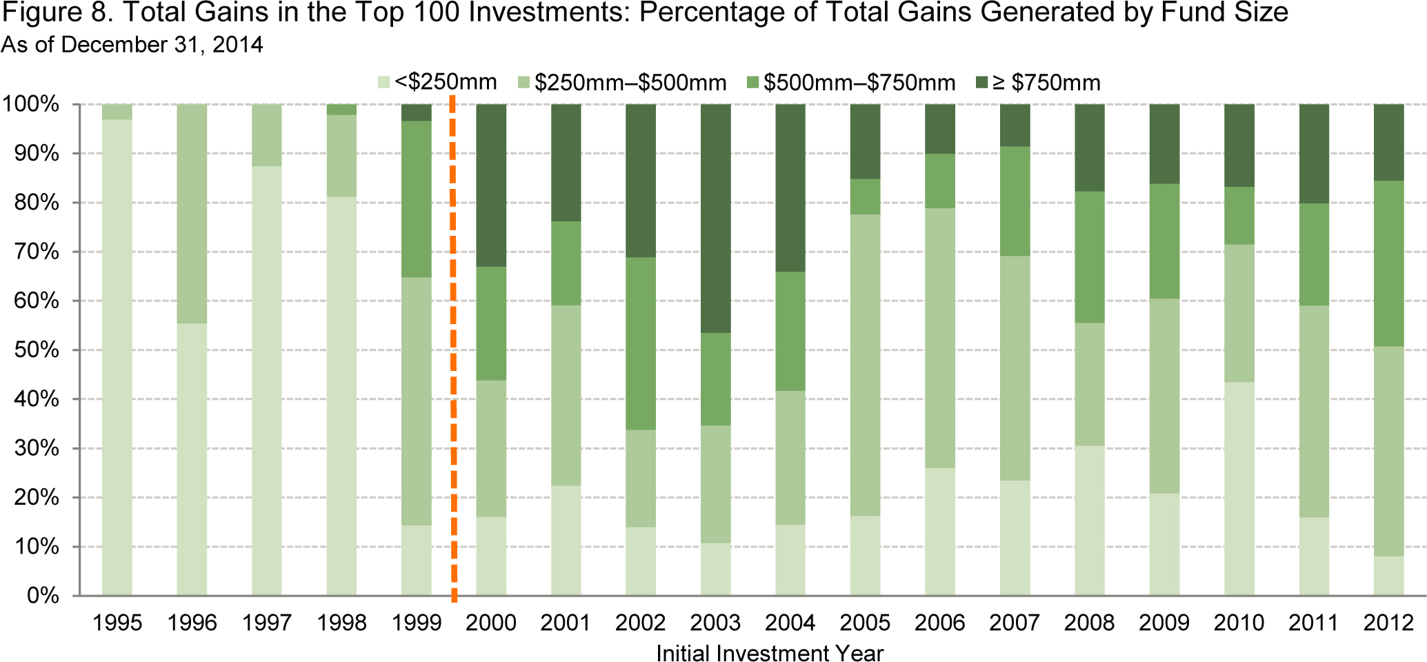 VC2016-4-VCfund size