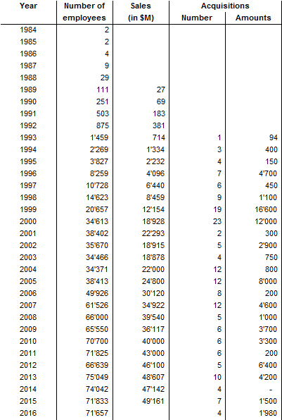 Cisco_1984_2016_figures