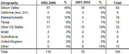 Cisco_1984_2016_geography_figures