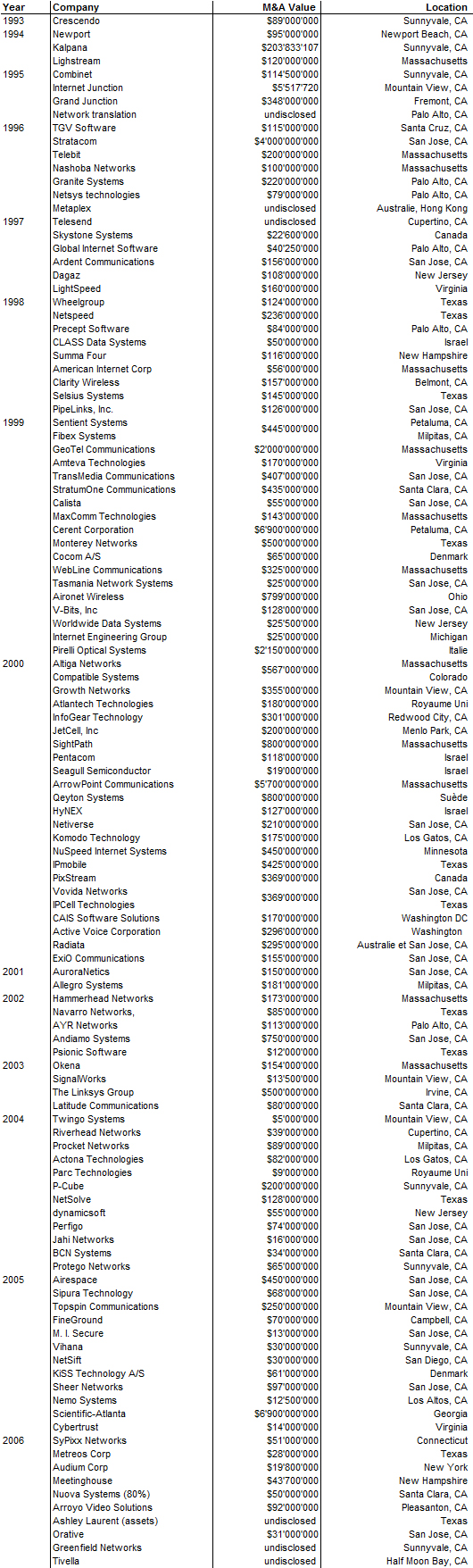 Cisco_M&A_1993_2006