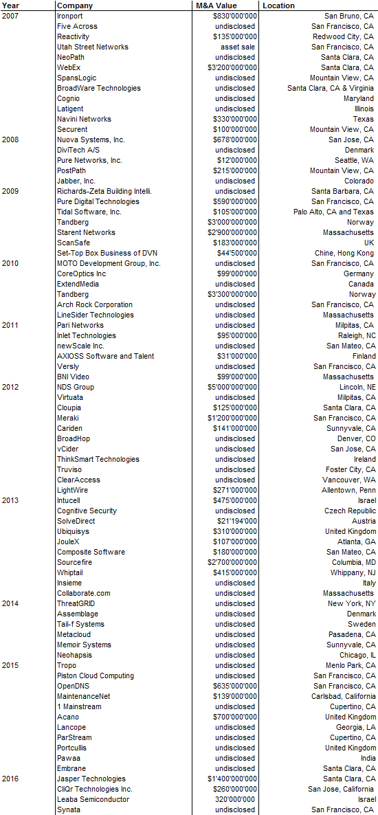 Cisco_M&A_2007_2016