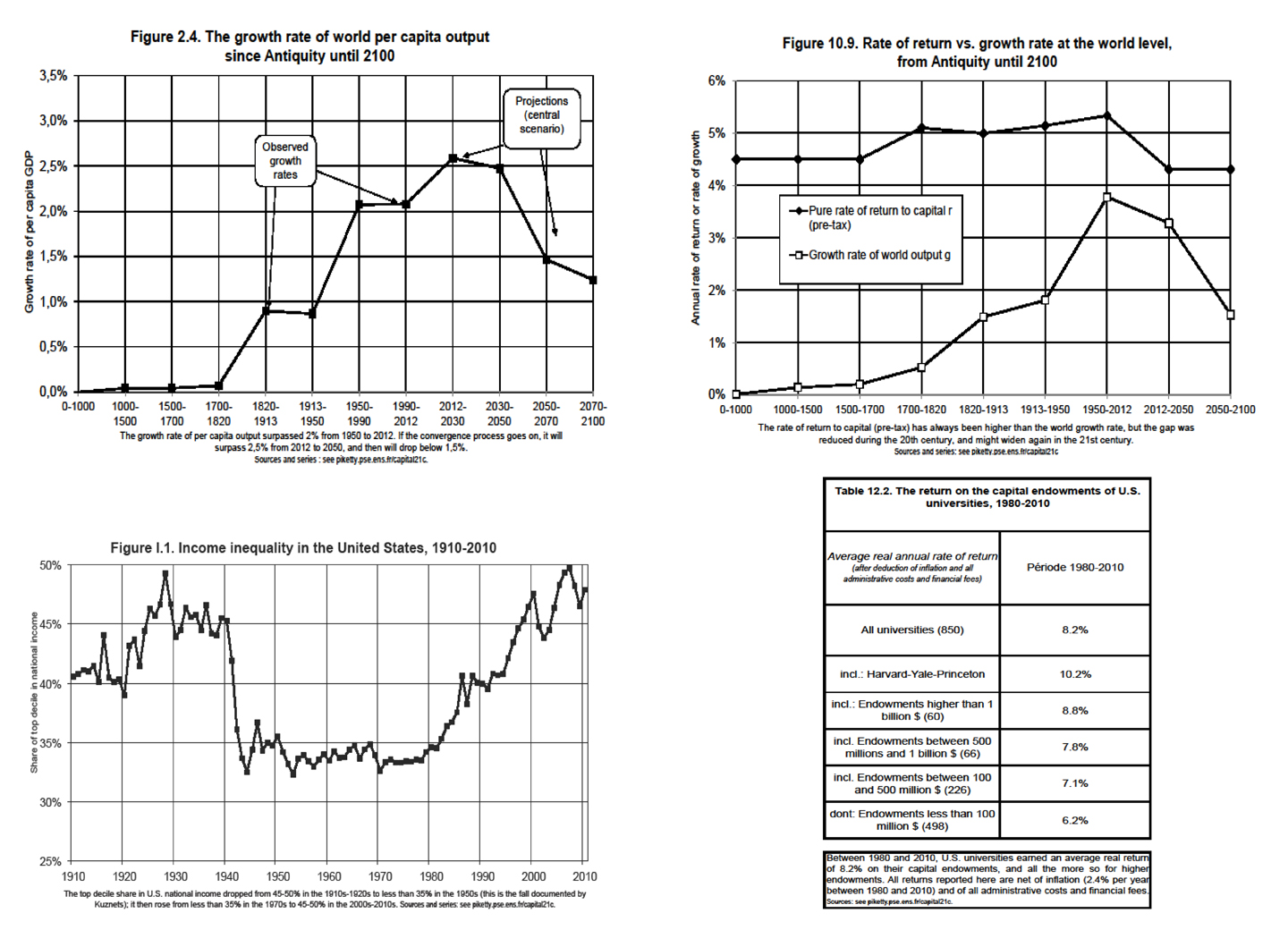 Piketty-tables-en