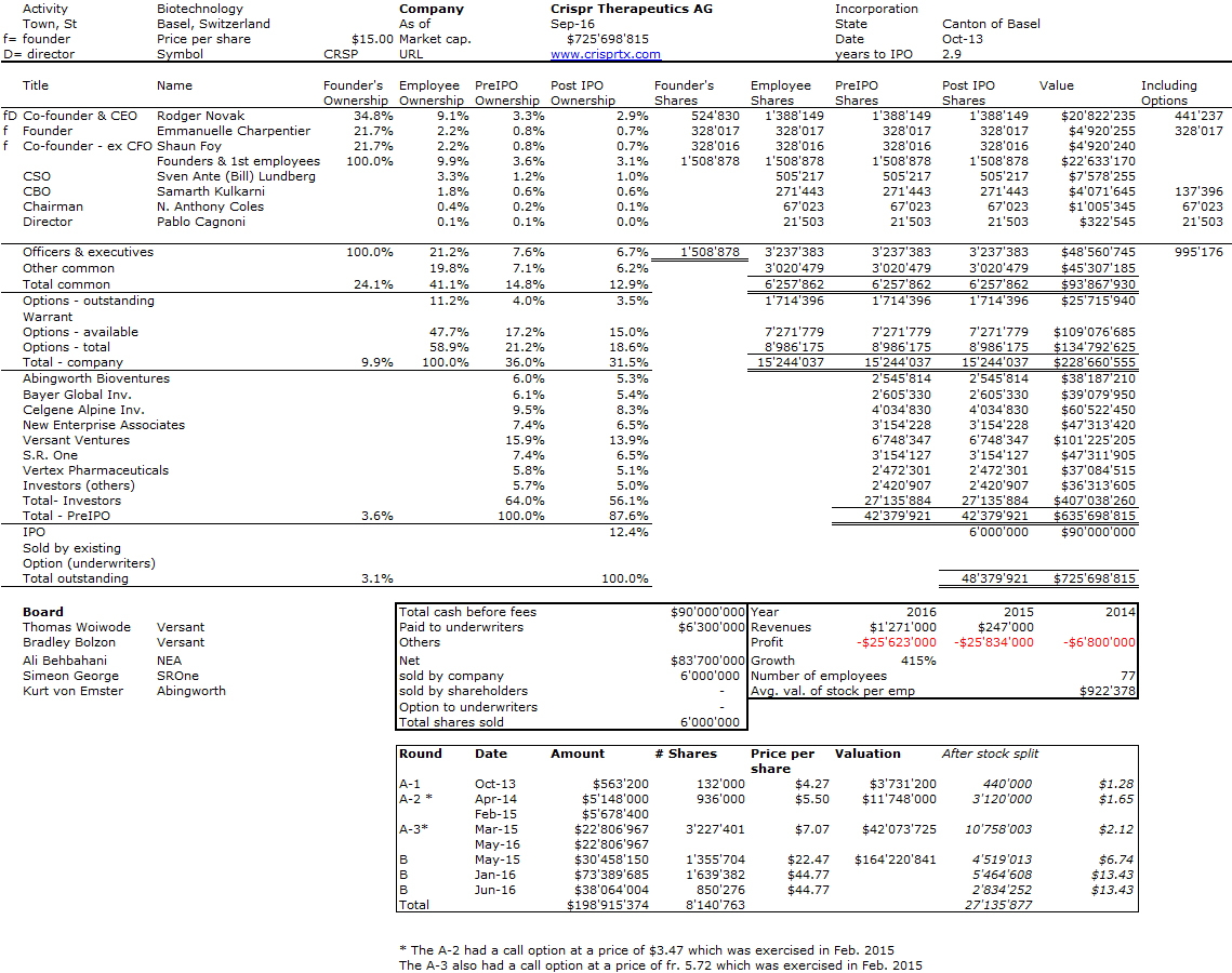 crispr_therapeutics_cap_table_sep16