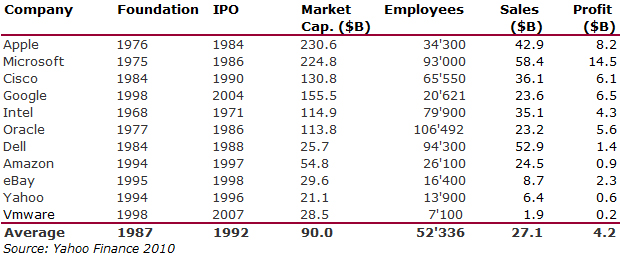 top-10-usa-2010